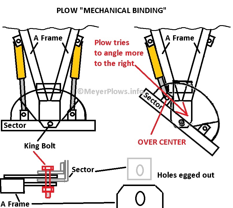 Mechanical Binding - Snow Plow